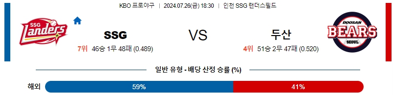 SSG 두산 KBO 프로야구분석 국내스포츠무료중계 7월26일  콕티비 스포츠중계 스포츠무료중계 일본야구 스포츠분석글