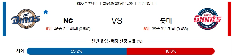 NC 롯데 KBO 프로야구분석 국내스포츠무료중계 7월26일  콕티비 스포츠중계 스포츠무료중계 국내야구 스포츠분석글 