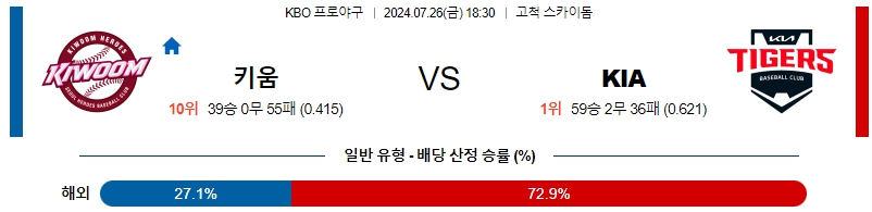 키움 KIA KBO 프로야구분석 국내스포츠무료중계 7월26일  콕티비 스포츠중계 스포츠무료중계 국내야구 스포츠분석글 