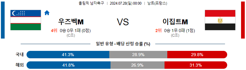 우즈베키스탄 이집트 올림픽남자축구분석 해외스포츠 무료중계 7월28일