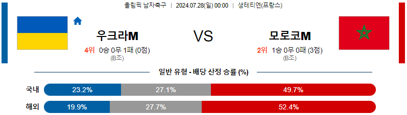 우크라이나 모로코 올림픽남자축구분석 해외스포츠 무료중계 7월28일