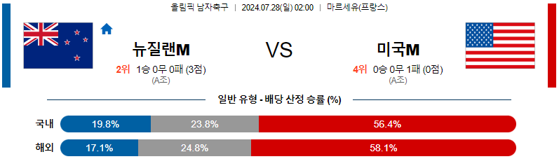 뉴질랜드 미국 올림픽남자축구분석  해외스포츠 무료중계 7월28일