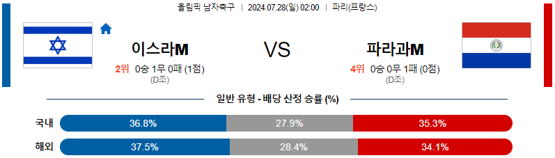 이스라엘 파라과이 올림픽남자축구분석 해외스포츠 무료중계 7월28일