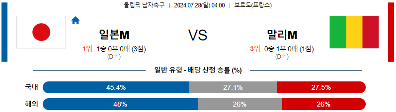 일본 말리 올림픽남자축구분석 해외스포츠 무료중계 7월28일