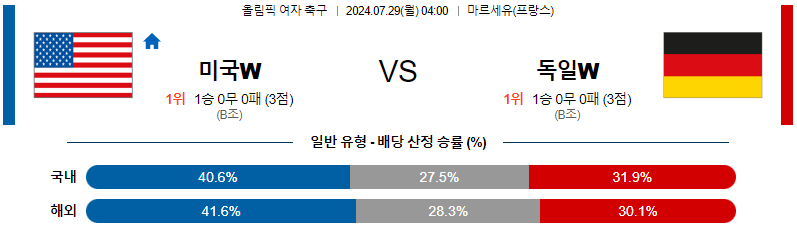 미국 독일 올림픽여자축구분석 해외스포츠 무료중계 7월29일