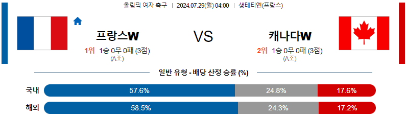 프랑스 캐나다 올림픽여자축구분석 해외스포츠 무료중계 7월29일