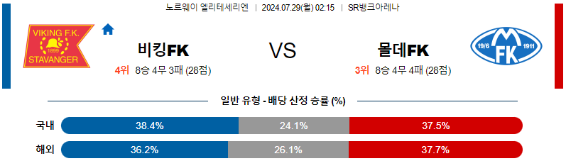 바이킹 몰데 엘리테세리엔리그 분석 해외스포츠 무료중계 7월29일