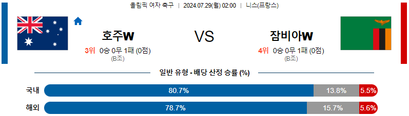 호주 잠비아 올림픽여자축구분석 해외스포츠 무료중계 7월29일