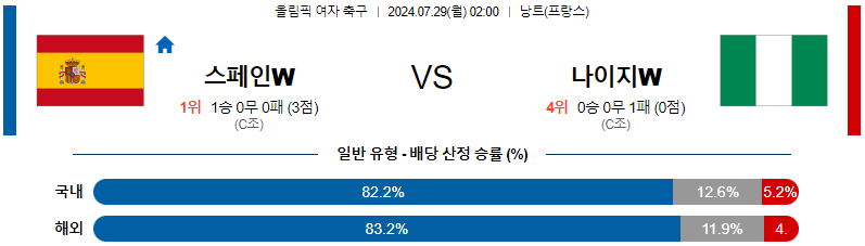 스페인 나이지리아 올림픽여자축구분석 해외스포츠 무료중계 7월29일