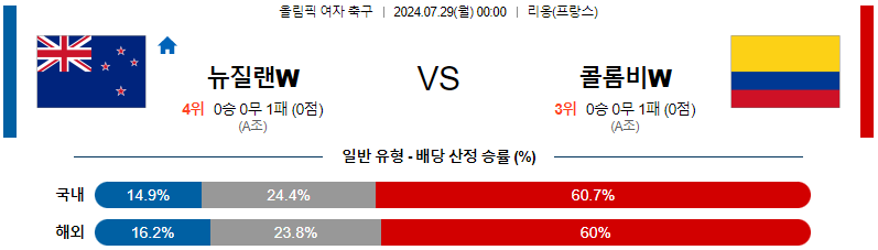 뉴질랜드 콜롬비아 올림픽여자축구분석 해외스포츠 무료중계 7월29일