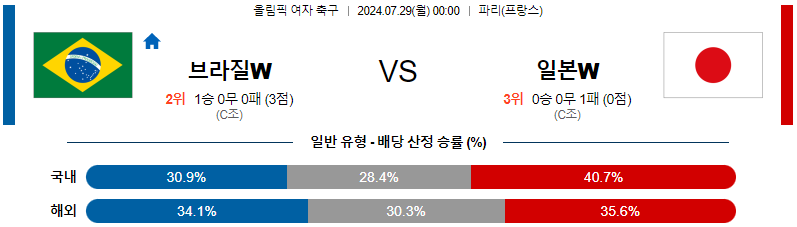 브라질 일본 올림픽여자축구분석 해외스포츠 무료중계 7월29일