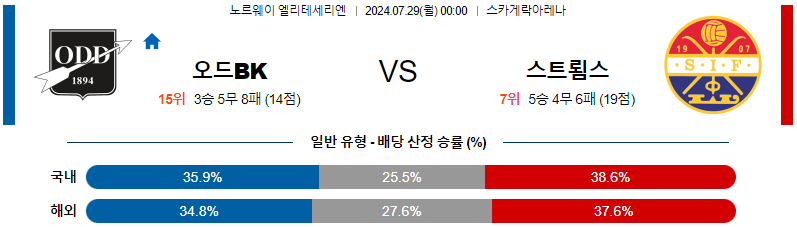 오드 스트룀스고드세 엘리테세리엔리그 분석 해외스포츠 무료중계 7월29일