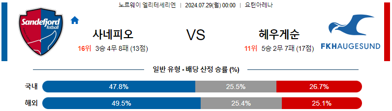 사네피오르 하우게순 엘리테세리엔리그 분석 해외스포츠 무료중계 7월29일