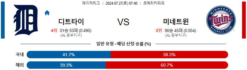 디트로이트 미네소타 MLB프로야구분석 해외스포츠 무료중계 7월27일