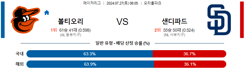 볼티모어 샌디에고 MLB프로야구분석 해외스포츠 무료중계 7월27일