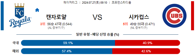 캔자스시티 시카고컵스 MLB프로야구분석 해외스포츠 무료중계 7월27일