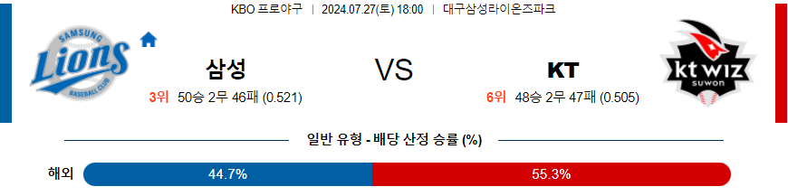 삼성 KT KBO 프로야구분석 국내스포츠무료중계 7월27일  콕티비 스포츠중계 스포츠무료중계 국내야구 스포츠분석글