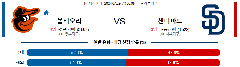 볼티모어 샌디에고 MLB프로야구분석 해외스포츠 무료중계 7월28일