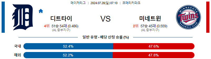 디트로이트 미네소타 MLB프로야구분석 해외스포츠 무료중계 7월28일