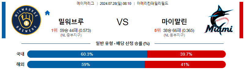 밀워키 마이애미 MLB프로야구분석 해외스포츠 무료중계 7월28일