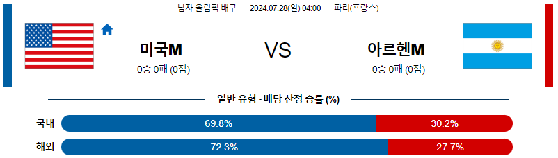 미국 아르헨티나 올림픽남자배구분석 7월 28일