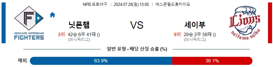 닛폰햄 세이부 NPB 프로야구분석 해외스포츠무료중계 7월28일  콕티비 스포츠중계 스포츠무료중계 일본야구 스포츠분석글