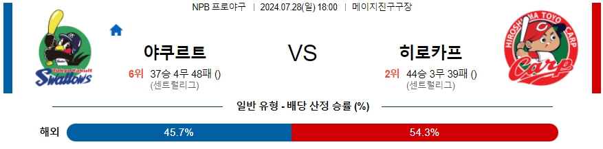 야쿠르트 히로시마 NPB 프로야구분석 해외스포츠무료중계 7월28일  콕티비 스포츠중계 스포츠무료중계 일본야구 스포츠분석글