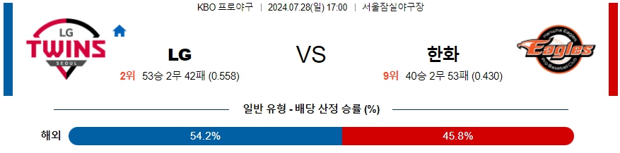  LG 한화 KBO 프로야구분석 국내스포츠무료중계 7월28일  콕티비 스포츠중계 스포츠무료중계 일본야구 스포츠분석글 