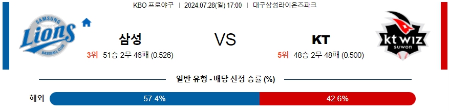 삼성 KT KBO 프로야구분석 국내스포츠무료중계 7월28일  콕티비 스포츠중계 스포츠무료중계 국내야구 스포츠분석글 