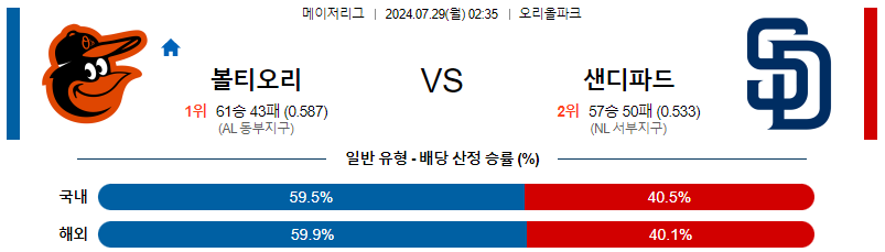 볼티모어 샌디에고 MLB프로야구분석 해외스포츠 무료중계 7월29일