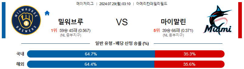 밀워키 마이애미 MLB프로야구분석 해외스포츠 무료중계 7월29일