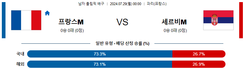 프랑스 세르비아 올림픽남자배구분석 7월 29일