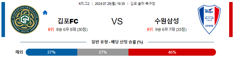 김포 수원삼성 K리그2 분석 국내스포츠 무료중계 7월29일