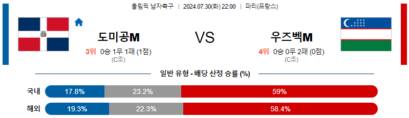 도미니카 우즈베키스탄 올림픽남자축구분석 해외스포츠 무료중계 7월30일