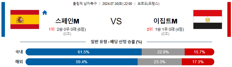 스페인 이집트 올림픽남자축구분석 해외스포츠 무료중계 7월30일