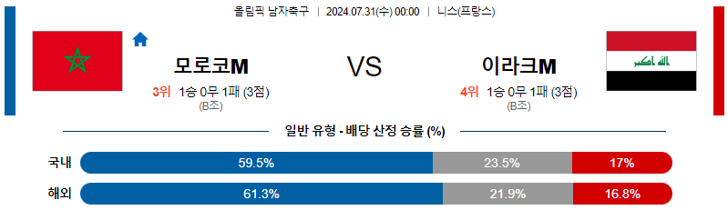 모로코 이라크 올림픽남자축구분석 해외스포츠 무료중계 7월31일