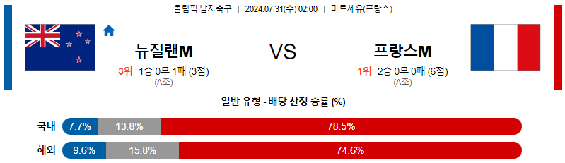 뉴질랜드 프랑스 올림픽남자축구분석 해외스포츠 무료중계 7월31일