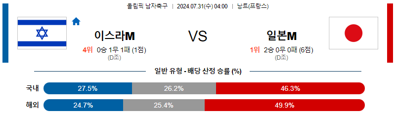 이스라엘 일본 올림픽남자축구분석 해외스포츠 무료중계 7월31일