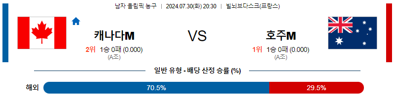 캐나다 호주 올림픽남자농구분석 해외스포츠 무료중계 7월30일