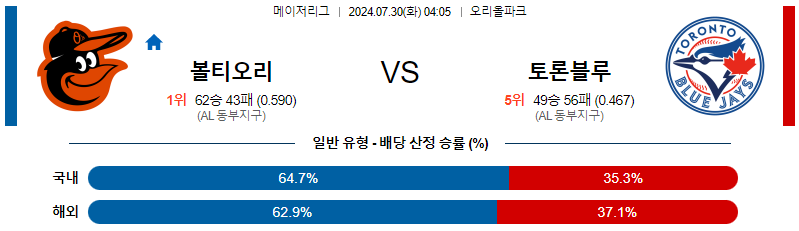 볼티모어 토론토 MLB프로야구분석 해외스포츠 무료중계 7월30일