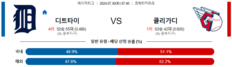 디트로이트 클리블랜드 MLB프로야구분석 해외스포츠 무료중계 7월30일