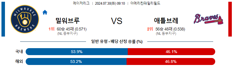 밀워키 애틀랜타 MLB프로야구분석 해외스포츠 무료중계 7월30일