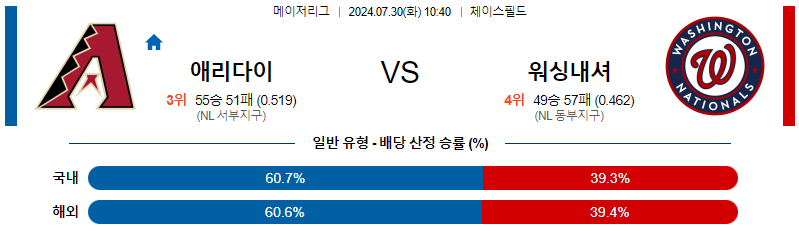 애리조나 워싱턴 MLB프로야구분석 해외스포츠 무료중계 7월30일