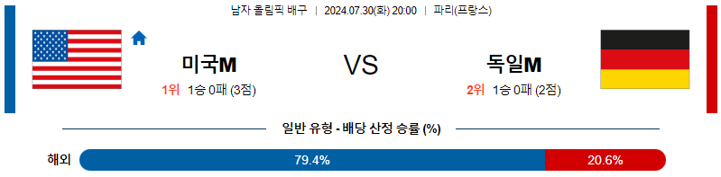 미국 독일 올림픽남자배구분석 7월 30일