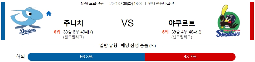 주니치 야쿠르트 NPB 프로야구분석 해외스포츠무료중계 7월30일  콕티비 스포츠중계 스포츠무료중계 일본야구 스포츠분석글