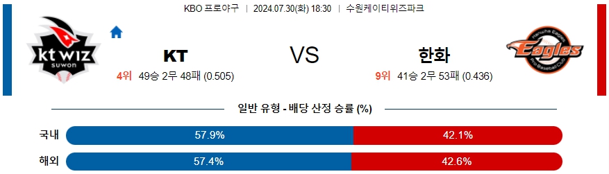 KT 한화 KBO 프로야구분석 국내스포츠무료중계 7월30일  콕티비 스포츠중계 스포츠무료중계 국내야구 스포츠분석글