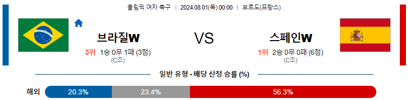 브라질 스페인 올림픽여자축구분석 해외스포츠 무료중계 8월1일