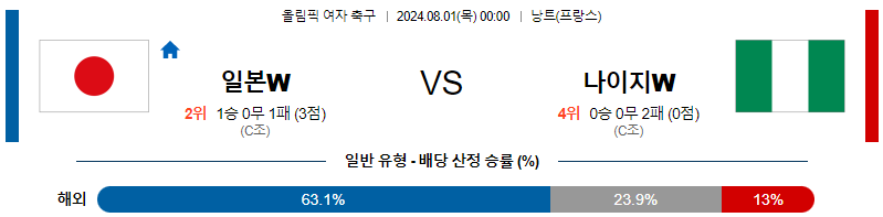 일본 나이지리아 올림픽여자축구분석 해외스포츠 무료중계 8월1일