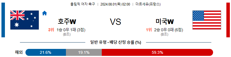 호주 미국 올림픽여자축구분석 해외스포츠 무료중계 8월1일