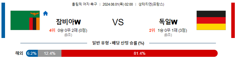 잠비아 독일 올림픽여자축구분석 해외스포츠 무료중계 8월1일